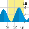 Tiger Point tide chart for Saturday, September 13, 2025