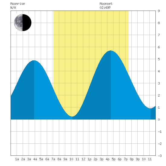 Tiger Point tide chart for Sunday, September 14, 2025