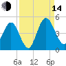 Tiger Point tide chart for Sunday, September 14, 2025