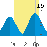 Tiger Point tide chart for Monday, September 15, 2025