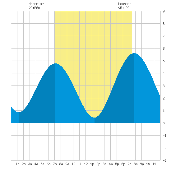 Tiger Point tide chart for Wednesday, September 17, 2025