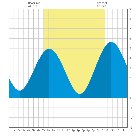 Tiger Point tide chart for Thursday, September 18, 2025