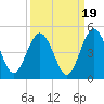 Tiger Point tide chart for Friday, September 19, 2025