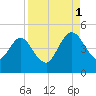 Tiger Point tide chart for Monday, September 1, 2025