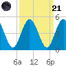 Tiger Point tide chart for Sunday, September 21, 2025