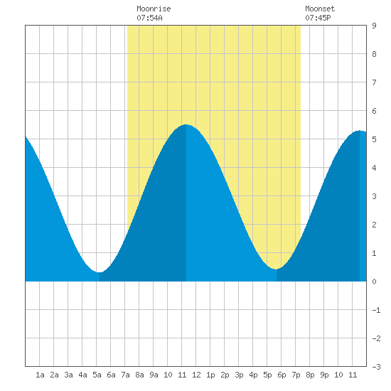 Tiger Point tide chart for Monday, September 22, 2025