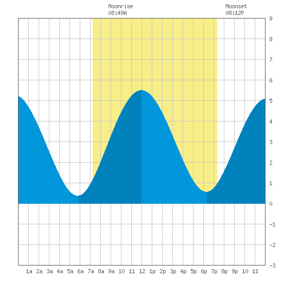 Tiger Point tide chart for Tuesday, September 23, 2025