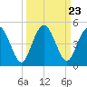 Tiger Point tide chart for Tuesday, September 23, 2025
