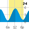 Tiger Point tide chart for Wednesday, September 24, 2025