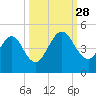 Tiger Point tide chart for Sunday, September 28, 2025