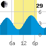 Tiger Point tide chart for Monday, September 29, 2025