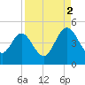 Tiger Point tide chart for Tuesday, September 2, 2025