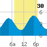 Tiger Point tide chart for Tuesday, September 30, 2025