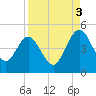 Tiger Point tide chart for Wednesday, September 3, 2025