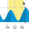 Tiger Point tide chart for Friday, September 5, 2025