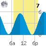 Tiger Point tide chart for Sunday, September 7, 2025