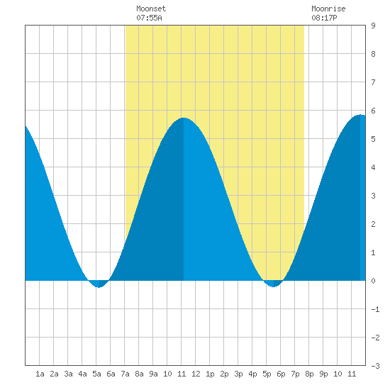 Tiger Point tide chart for Monday, September 8, 2025