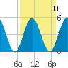 Tiger Point tide chart for Monday, September 8, 2025