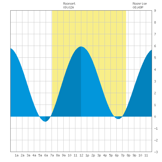 Tiger Point tide chart for Tuesday, September 9, 2025