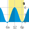 Tiger Point tide chart for Tuesday, September 9, 2025