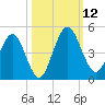 Tiger Point tide chart for Sunday, October 12, 2025