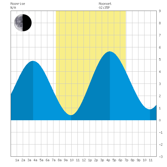 Tiger Point tide chart for Monday, October 13, 2025