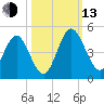 Tiger Point tide chart for Monday, October 13, 2025