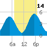 Tiger Point tide chart for Tuesday, October 14, 2025