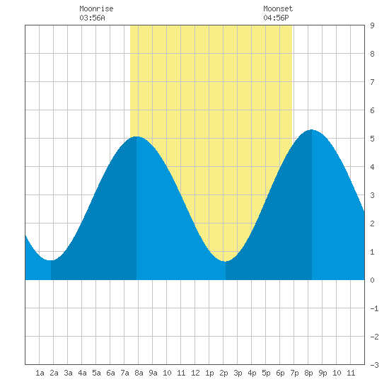 Tiger Point tide chart for Friday, October 17, 2025