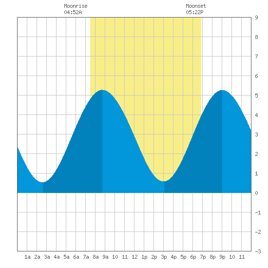 Tiger Point tide chart for Saturday, October 18, 2025