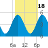 Tiger Point tide chart for Saturday, October 18, 2025