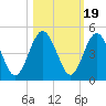 Tiger Point tide chart for Sunday, October 19, 2025