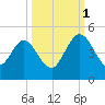 Tiger Point tide chart for Wednesday, October 1, 2025