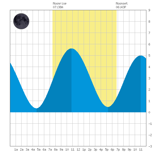 Tiger Point tide chart for Tuesday, October 21, 2025