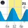 Tiger Point tide chart for Tuesday, October 21, 2025