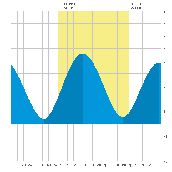 Tiger Point tide chart for Wednesday, October 22, 2025