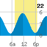Tiger Point tide chart for Wednesday, October 22, 2025
