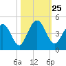 Tiger Point tide chart for Saturday, October 25, 2025