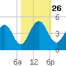 Tiger Point tide chart for Sunday, October 26, 2025