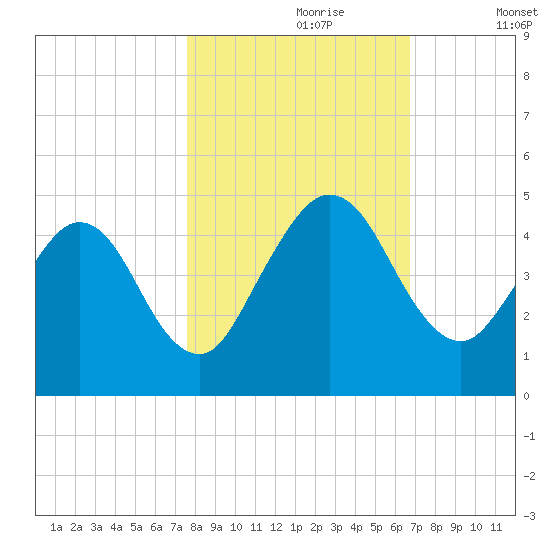 Tiger Point tide chart for Monday, October 27, 2025