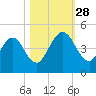 Tiger Point tide chart for Tuesday, October 28, 2025