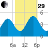 Tiger Point tide chart for Wednesday, October 29, 2025