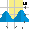 Tiger Point tide chart for Thursday, October 30, 2025