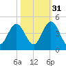 Tiger Point tide chart for Friday, October 31, 2025