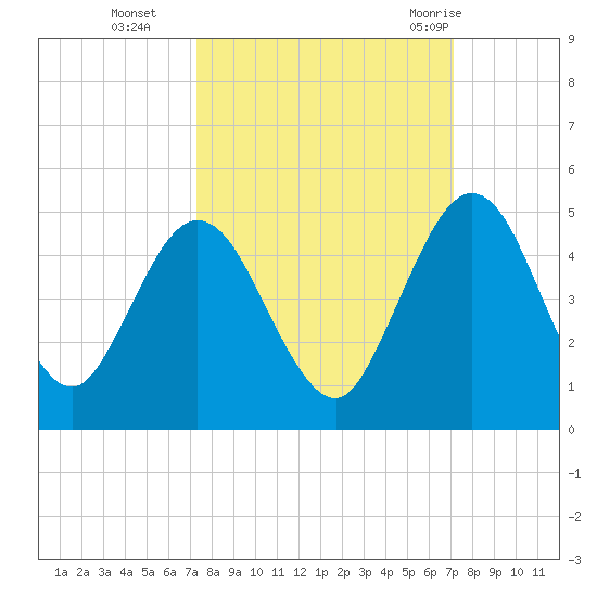 Tiger Point tide chart for Friday, October 3, 2025