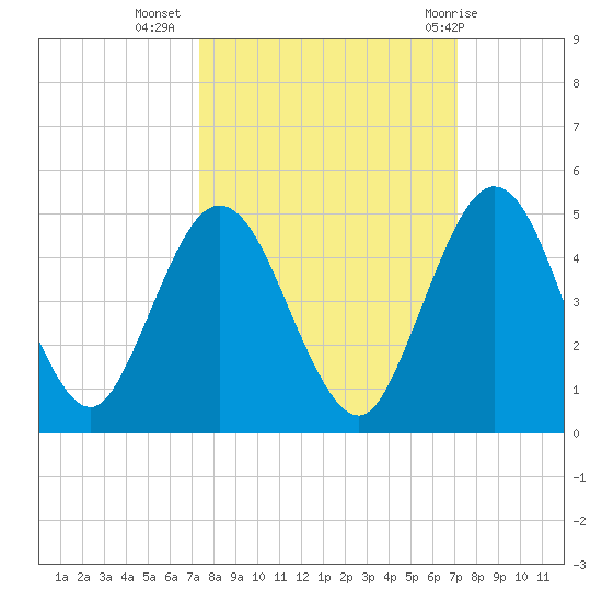 Tiger Point tide chart for Saturday, October 4, 2025
