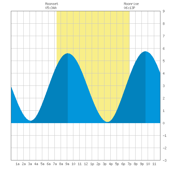 Tiger Point tide chart for Sunday, October 5, 2025