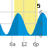 Tiger Point tide chart for Sunday, October 5, 2025