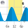 Tiger Point tide chart for Monday, October 6, 2025