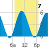 Tiger Point tide chart for Tuesday, October 7, 2025